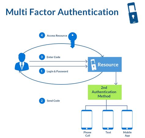 azure mfa sign in